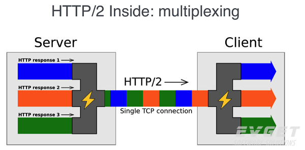 提升网站流量的HTTP/2技巧